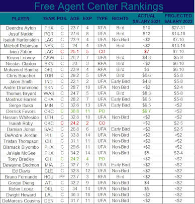 FA Centre Rankings 22